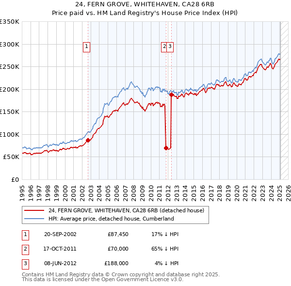 24, FERN GROVE, WHITEHAVEN, CA28 6RB: Price paid vs HM Land Registry's House Price Index