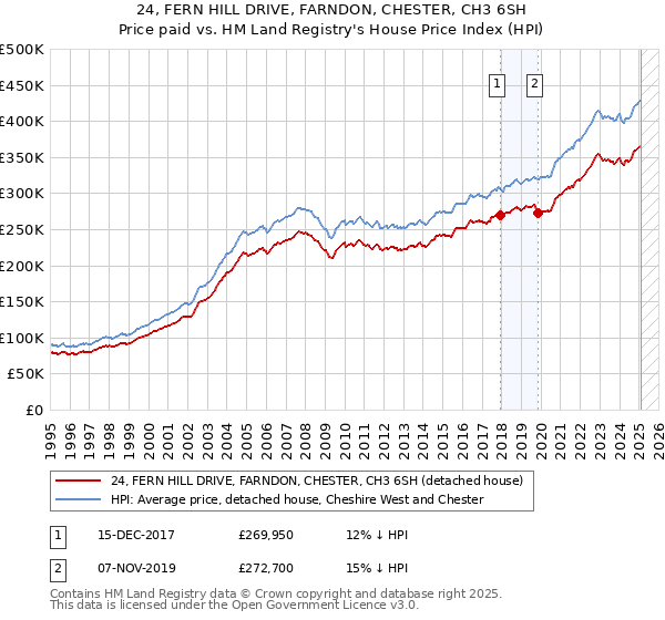 24, FERN HILL DRIVE, FARNDON, CHESTER, CH3 6SH: Price paid vs HM Land Registry's House Price Index