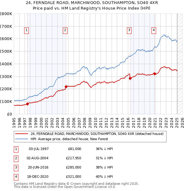 24, FERNDALE ROAD, MARCHWOOD, SOUTHAMPTON, SO40 4XR: Price paid vs HM Land Registry's House Price Index