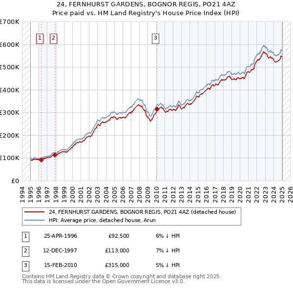24, FERNHURST GARDENS, BOGNOR REGIS, PO21 4AZ: Price paid vs HM Land Registry's House Price Index