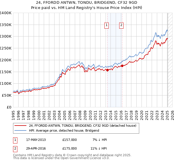 24, FFORDD ANTWN, TONDU, BRIDGEND, CF32 9GD: Price paid vs HM Land Registry's House Price Index