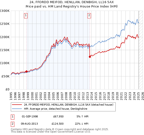 24, FFORDD MEIFOD, HENLLAN, DENBIGH, LL16 5AX: Price paid vs HM Land Registry's House Price Index