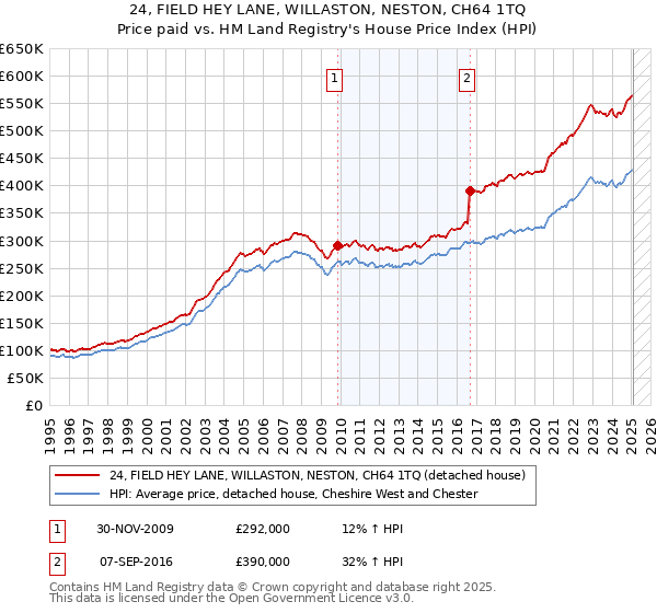 24, FIELD HEY LANE, WILLASTON, NESTON, CH64 1TQ: Price paid vs HM Land Registry's House Price Index