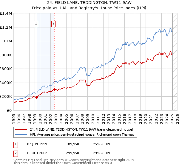 24, FIELD LANE, TEDDINGTON, TW11 9AW: Price paid vs HM Land Registry's House Price Index