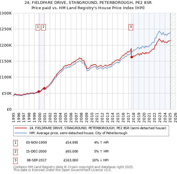 24, FIELDFARE DRIVE, STANGROUND, PETERBOROUGH, PE2 8SR: Price paid vs HM Land Registry's House Price Index