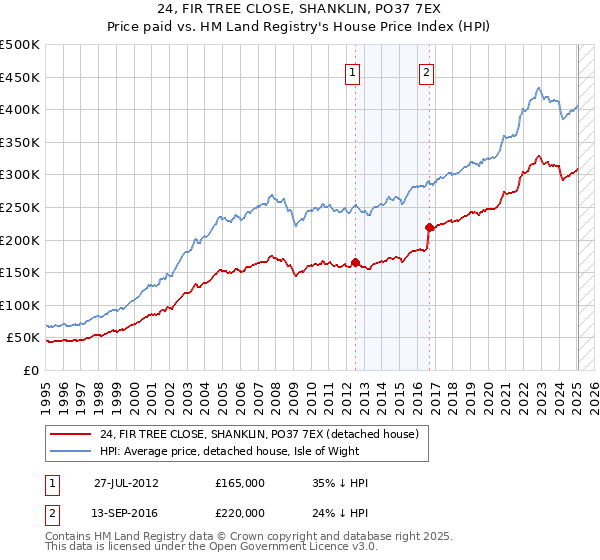 24, FIR TREE CLOSE, SHANKLIN, PO37 7EX: Price paid vs HM Land Registry's House Price Index