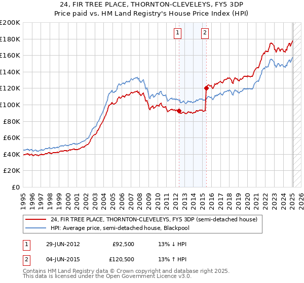 24, FIR TREE PLACE, THORNTON-CLEVELEYS, FY5 3DP: Price paid vs HM Land Registry's House Price Index