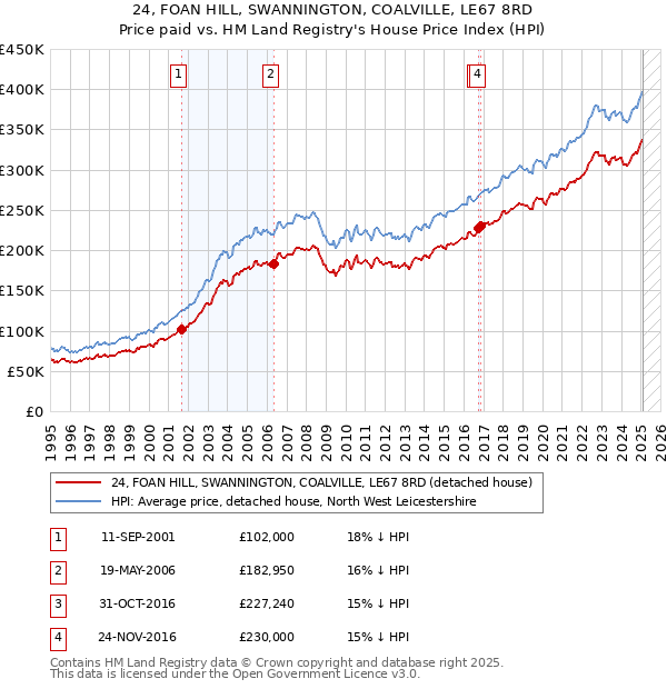 24, FOAN HILL, SWANNINGTON, COALVILLE, LE67 8RD: Price paid vs HM Land Registry's House Price Index
