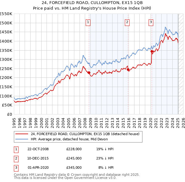 24, FORCEFIELD ROAD, CULLOMPTON, EX15 1QB: Price paid vs HM Land Registry's House Price Index