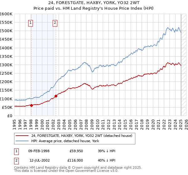 24, FORESTGATE, HAXBY, YORK, YO32 2WT: Price paid vs HM Land Registry's House Price Index
