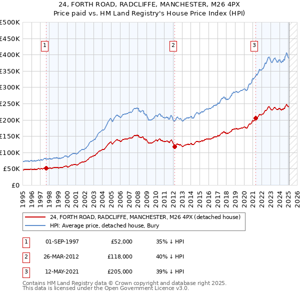 24, FORTH ROAD, RADCLIFFE, MANCHESTER, M26 4PX: Price paid vs HM Land Registry's House Price Index
