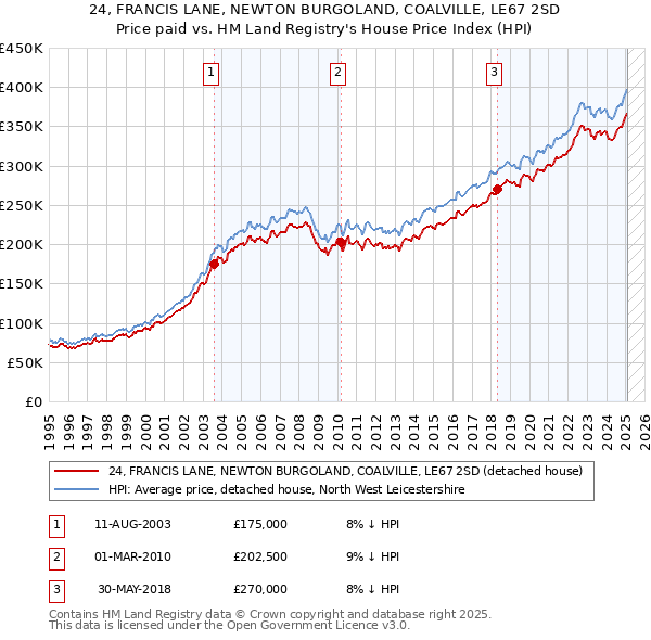 24, FRANCIS LANE, NEWTON BURGOLAND, COALVILLE, LE67 2SD: Price paid vs HM Land Registry's House Price Index