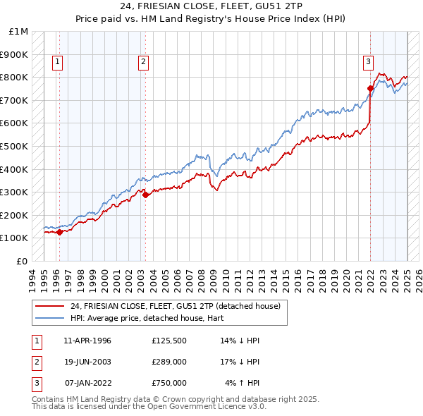 24, FRIESIAN CLOSE, FLEET, GU51 2TP: Price paid vs HM Land Registry's House Price Index