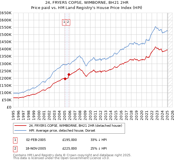 24, FRYERS COPSE, WIMBORNE, BH21 2HR: Price paid vs HM Land Registry's House Price Index