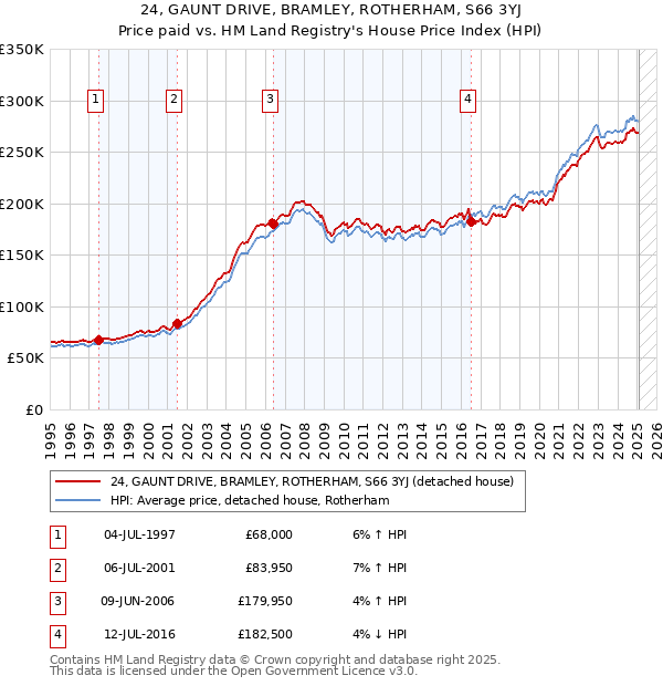 24, GAUNT DRIVE, BRAMLEY, ROTHERHAM, S66 3YJ: Price paid vs HM Land Registry's House Price Index
