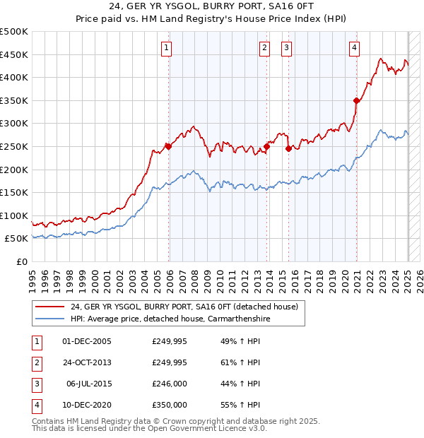 24, GER YR YSGOL, BURRY PORT, SA16 0FT: Price paid vs HM Land Registry's House Price Index
