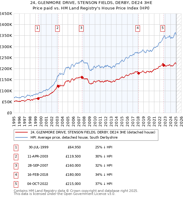 24, GLENMORE DRIVE, STENSON FIELDS, DERBY, DE24 3HE: Price paid vs HM Land Registry's House Price Index