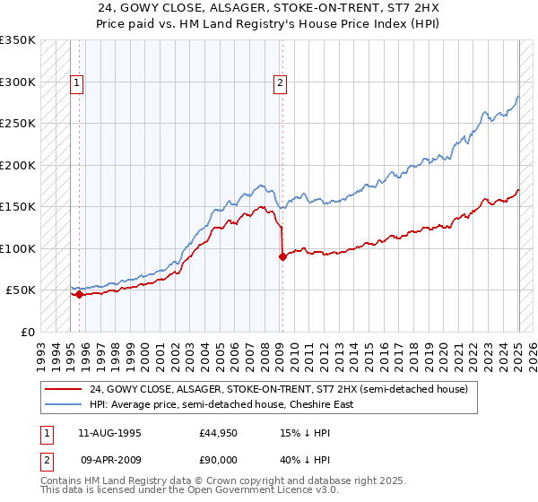 24, GOWY CLOSE, ALSAGER, STOKE-ON-TRENT, ST7 2HX: Price paid vs HM Land Registry's House Price Index