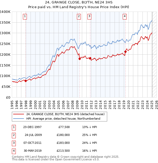 24, GRANGE CLOSE, BLYTH, NE24 3HS: Price paid vs HM Land Registry's House Price Index