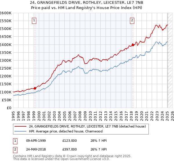 24, GRANGEFIELDS DRIVE, ROTHLEY, LEICESTER, LE7 7NB: Price paid vs HM Land Registry's House Price Index