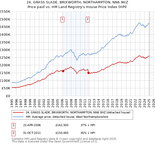 24, GRASS SLADE, BRIXWORTH, NORTHAMPTON, NN6 9HZ: Price paid vs HM Land Registry's House Price Index