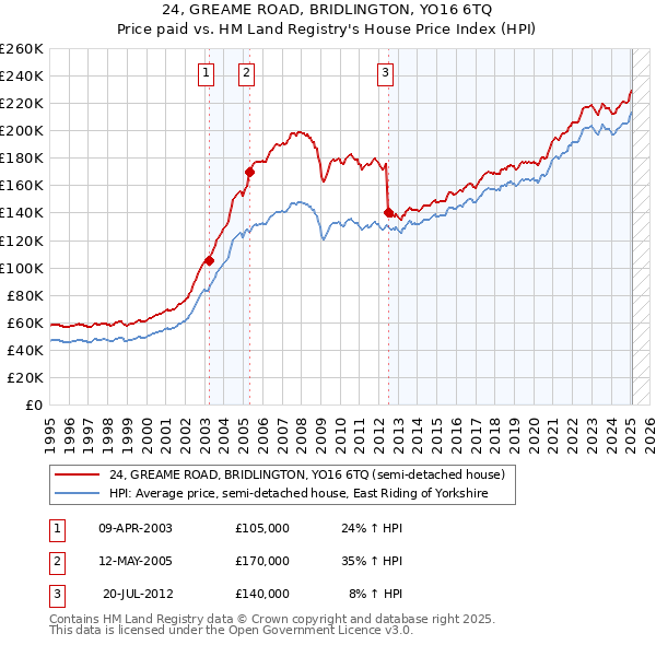 24, GREAME ROAD, BRIDLINGTON, YO16 6TQ: Price paid vs HM Land Registry's House Price Index