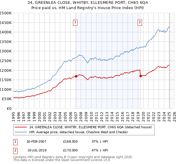 24, GREENLEA CLOSE, WHITBY, ELLESMERE PORT, CH65 6QA: Price paid vs HM Land Registry's House Price Index