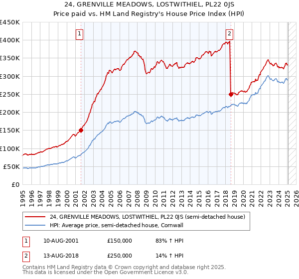 24, GRENVILLE MEADOWS, LOSTWITHIEL, PL22 0JS: Price paid vs HM Land Registry's House Price Index