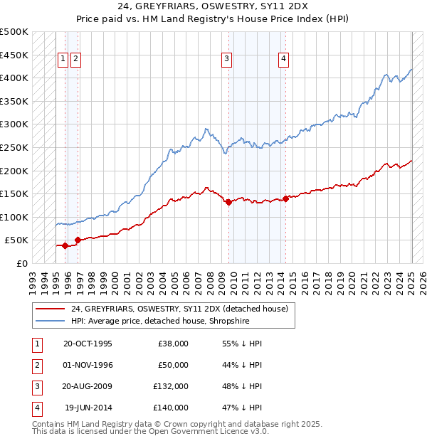 24, GREYFRIARS, OSWESTRY, SY11 2DX: Price paid vs HM Land Registry's House Price Index