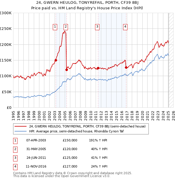 24, GWERN HEULOG, TONYREFAIL, PORTH, CF39 8BJ: Price paid vs HM Land Registry's House Price Index