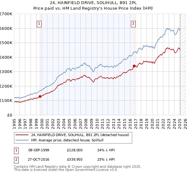 24, HAINFIELD DRIVE, SOLIHULL, B91 2PL: Price paid vs HM Land Registry's House Price Index
