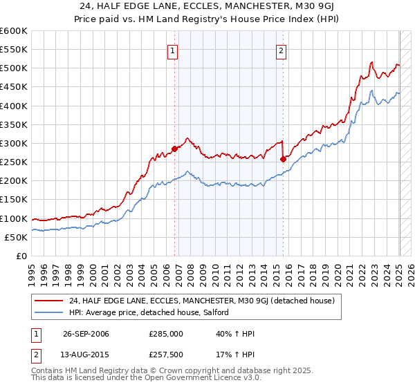 24, HALF EDGE LANE, ECCLES, MANCHESTER, M30 9GJ: Price paid vs HM Land Registry's House Price Index