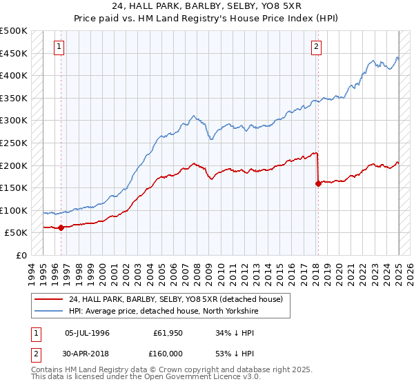 24, HALL PARK, BARLBY, SELBY, YO8 5XR: Price paid vs HM Land Registry's House Price Index