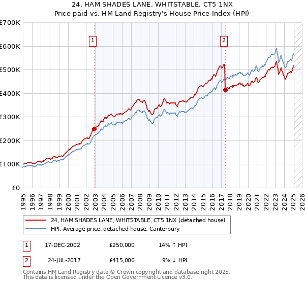24, HAM SHADES LANE, WHITSTABLE, CT5 1NX: Price paid vs HM Land Registry's House Price Index