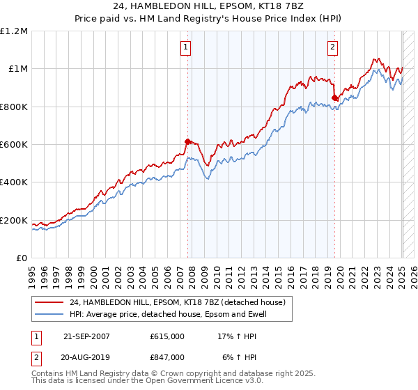 24, HAMBLEDON HILL, EPSOM, KT18 7BZ: Price paid vs HM Land Registry's House Price Index