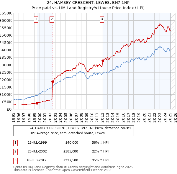 24, HAMSEY CRESCENT, LEWES, BN7 1NP: Price paid vs HM Land Registry's House Price Index