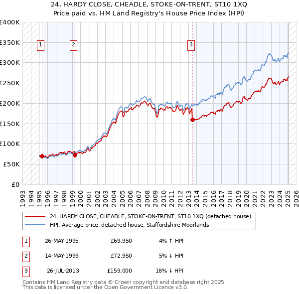 24, HARDY CLOSE, CHEADLE, STOKE-ON-TRENT, ST10 1XQ: Price paid vs HM Land Registry's House Price Index
