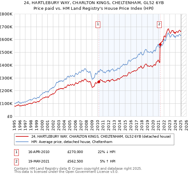 24, HARTLEBURY WAY, CHARLTON KINGS, CHELTENHAM, GL52 6YB: Price paid vs HM Land Registry's House Price Index