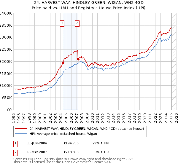 24, HARVEST WAY, HINDLEY GREEN, WIGAN, WN2 4GD: Price paid vs HM Land Registry's House Price Index