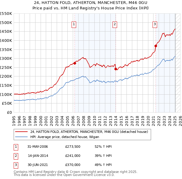 24, HATTON FOLD, ATHERTON, MANCHESTER, M46 0GU: Price paid vs HM Land Registry's House Price Index