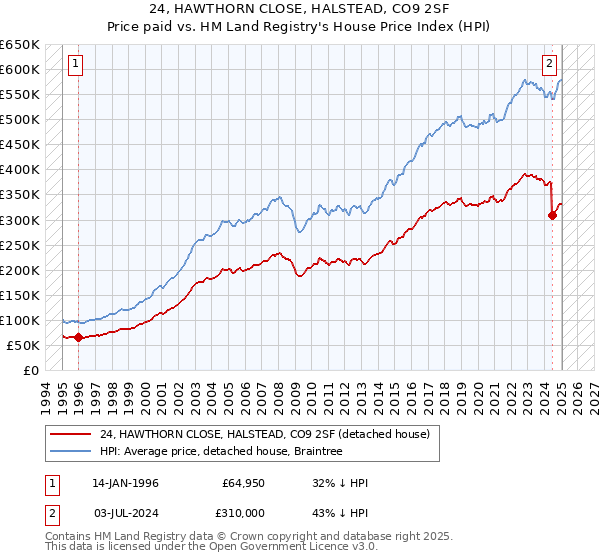 24, HAWTHORN CLOSE, HALSTEAD, CO9 2SF: Price paid vs HM Land Registry's House Price Index
