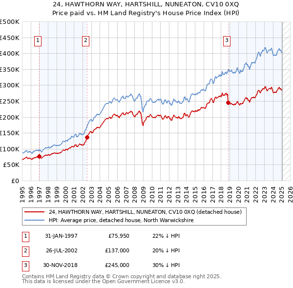 24, HAWTHORN WAY, HARTSHILL, NUNEATON, CV10 0XQ: Price paid vs HM Land Registry's House Price Index