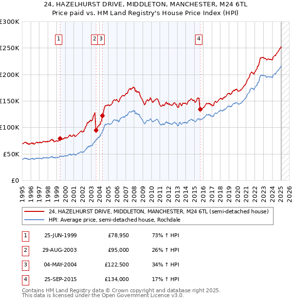 24, HAZELHURST DRIVE, MIDDLETON, MANCHESTER, M24 6TL: Price paid vs HM Land Registry's House Price Index