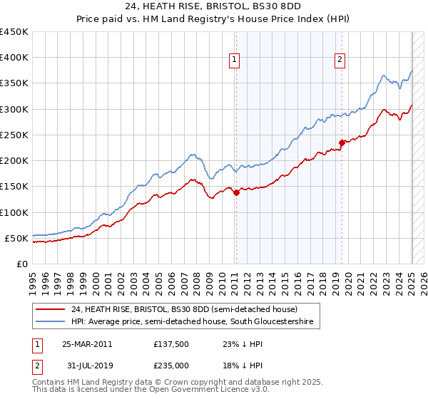 24, HEATH RISE, BRISTOL, BS30 8DD: Price paid vs HM Land Registry's House Price Index
