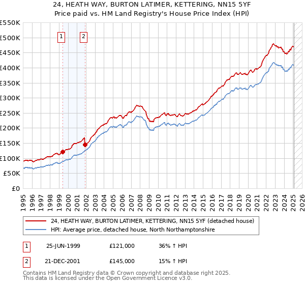 24, HEATH WAY, BURTON LATIMER, KETTERING, NN15 5YF: Price paid vs HM Land Registry's House Price Index