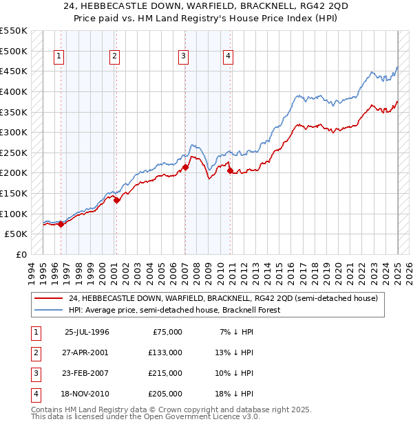 24, HEBBECASTLE DOWN, WARFIELD, BRACKNELL, RG42 2QD: Price paid vs HM Land Registry's House Price Index