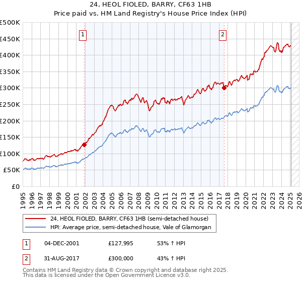 24, HEOL FIOLED, BARRY, CF63 1HB: Price paid vs HM Land Registry's House Price Index