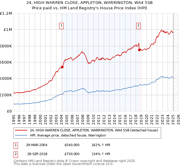 24, HIGH WARREN CLOSE, APPLETON, WARRINGTON, WA4 5SB: Price paid vs HM Land Registry's House Price Index