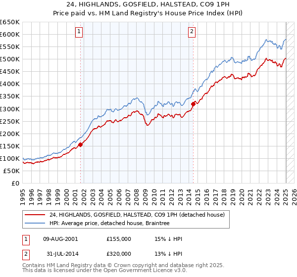 24, HIGHLANDS, GOSFIELD, HALSTEAD, CO9 1PH: Price paid vs HM Land Registry's House Price Index