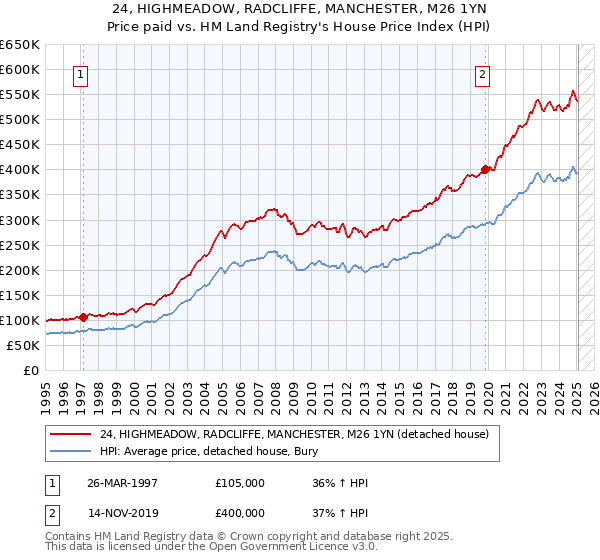 24, HIGHMEADOW, RADCLIFFE, MANCHESTER, M26 1YN: Price paid vs HM Land Registry's House Price Index